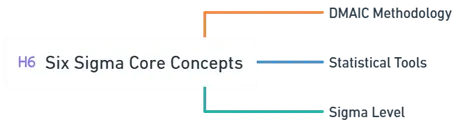 Six Sigma concept