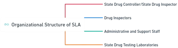 State Licensing Authority (SLA)