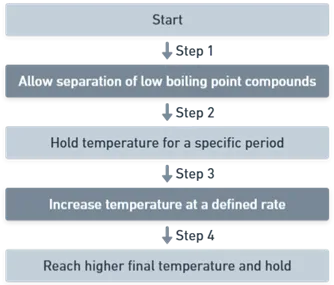 Temperature Programming in Gas Chromatography