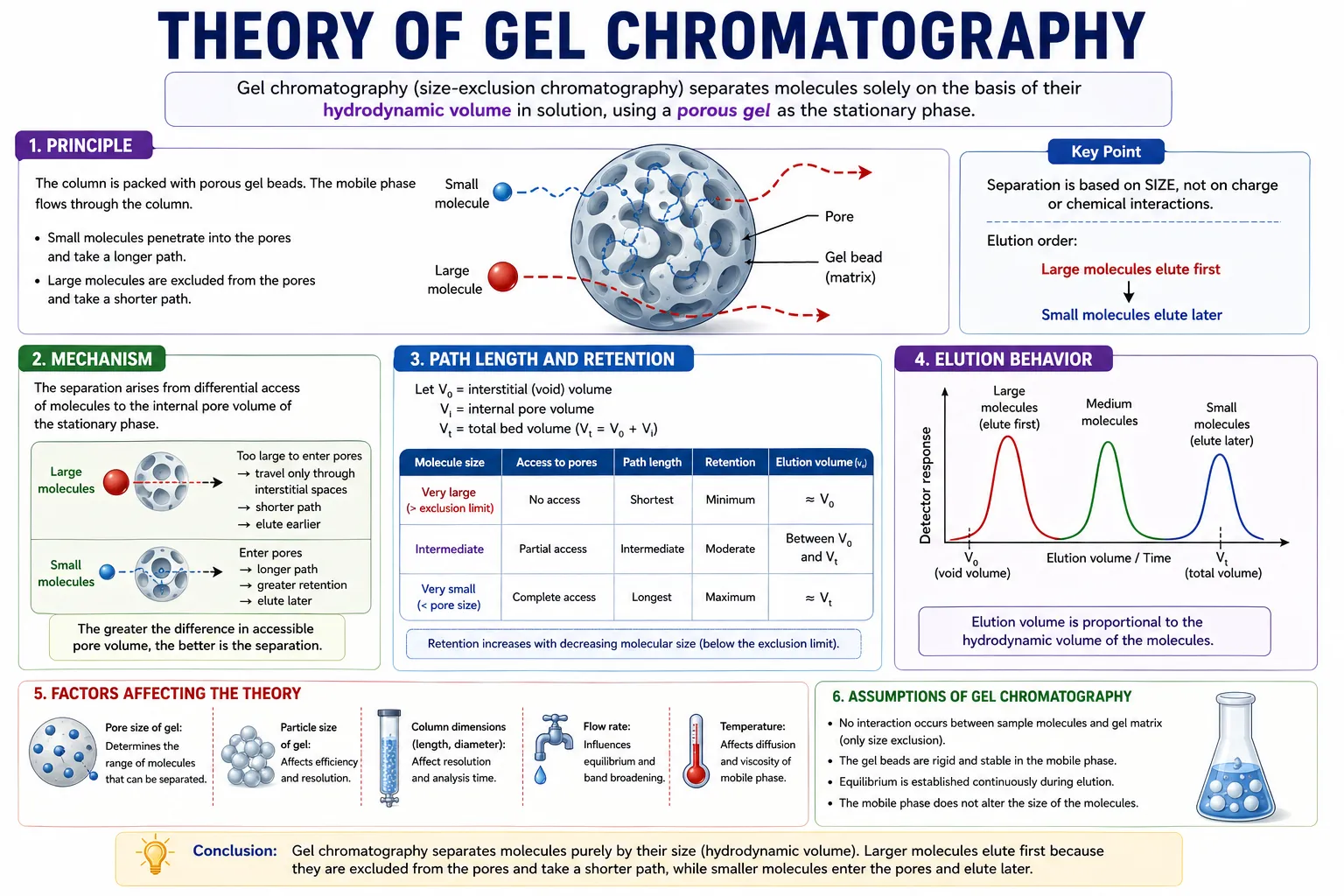 Theory of Gel Chromatography