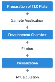 Thin Layer Chromatography (TLC)