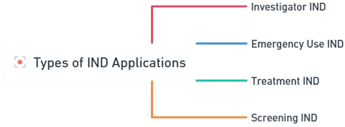 Types of IND Applications