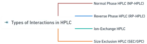 Types of Interactions in HPLC Types of Interactions in HPLC