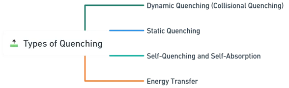 Types of Quenching