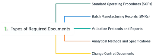 Types of Required Documents Types of Required Documents