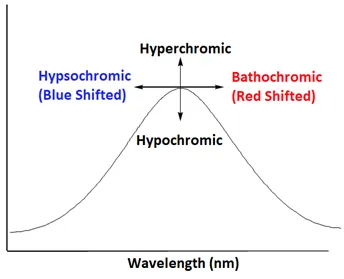 Types of Spectral Shifts