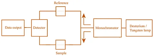 UV-Visible Spectroscopy