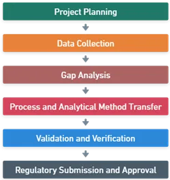 WHO guidelines for Technology Transfer(TT) WHO guidelines for Technology Transfer(TT)
