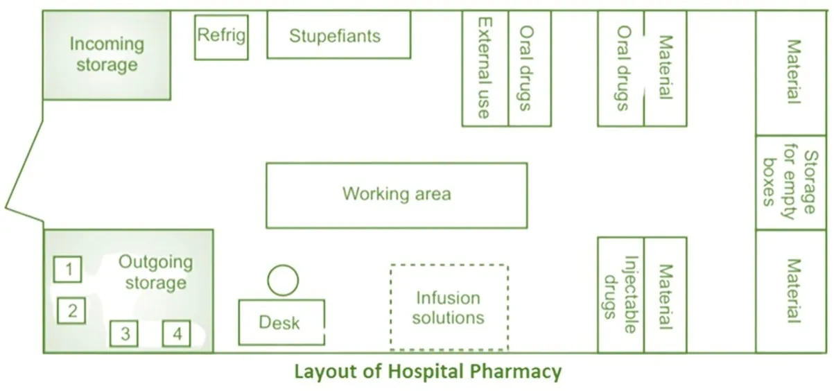Location & Layout of Hospital Pharmacy